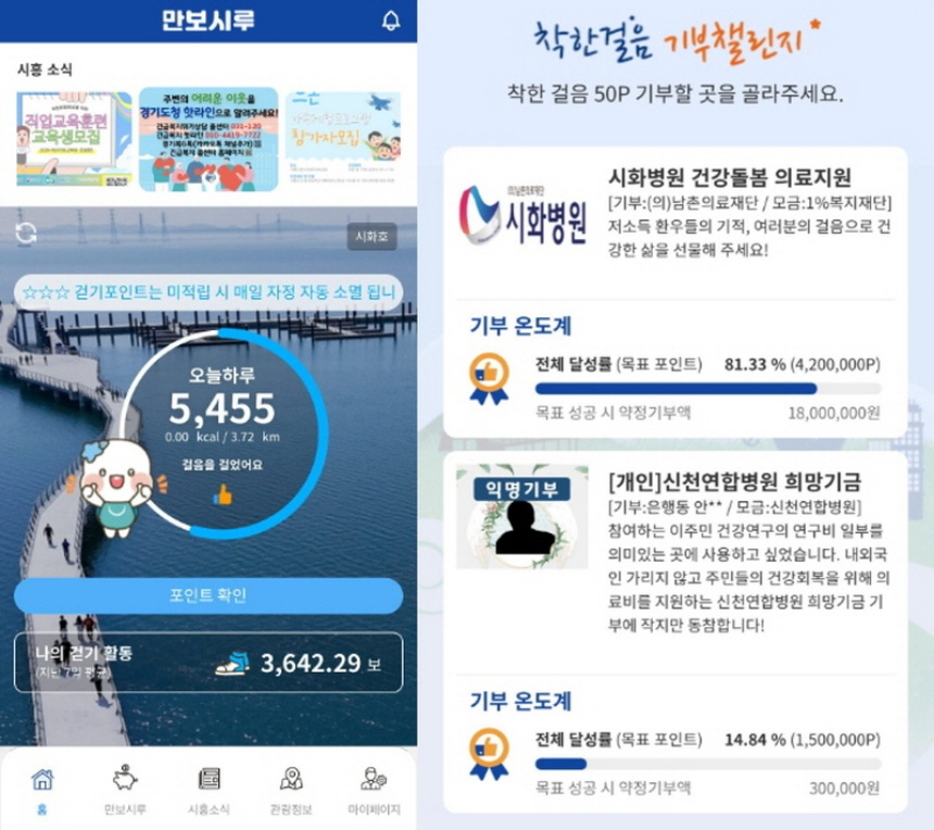 ▲ 1일 1만보 이상 걷기 달성시 적립된 포인트를 지역화폐로 지급한다 ⓒ시흥시 제공