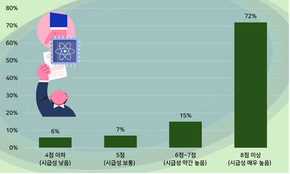 ▲ 핵심기술 해외 유출에 대한 실효성 있는 입법 조치의 시급성. ⓒ한국경영자총협회