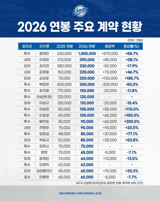 ▲ 삼성 원태인이 2026시즌 연봉 10억원을 받는다.ⓒ삼성 라이온즈 제공