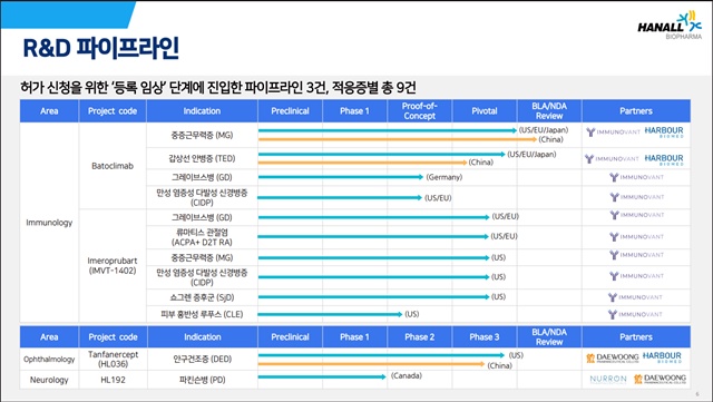 ▲ 한올바이오파마 R&D 파이프라인. ⓒ한올바이오파마