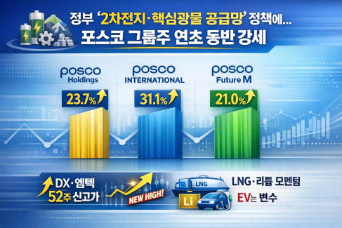 '2차전지·광물 공급망' 정책에 포스코그룹주 강세 ... 전기차 부진은 변... - 뉴스 썸네일 이미지