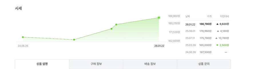 ▲ 식자재 온라인 마트 ‘식봄’의 베스트 돼지머리 상품 가격 흐름ⓒ식봄 캡처