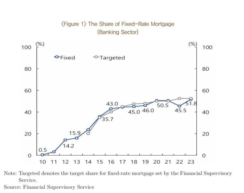 ▲ 주담대 고정금리대출 비중 추이 ⓒ한은