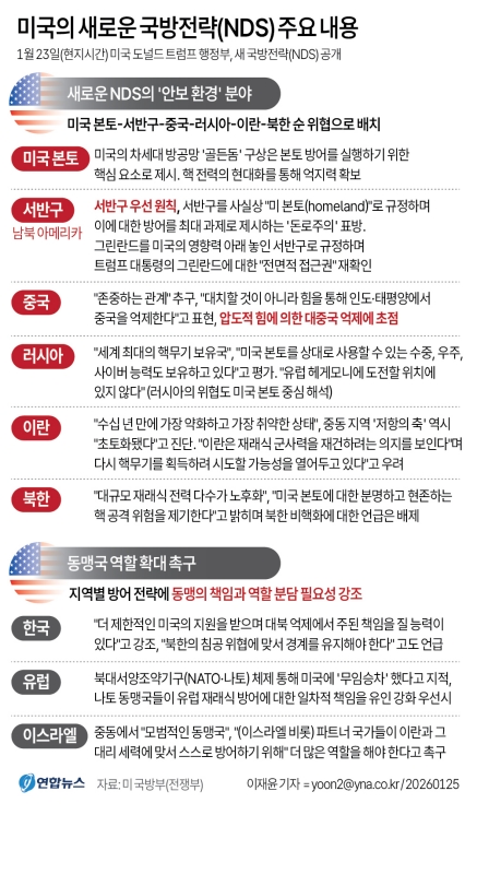 ▲ 미국 도널드 트럼프 행정부가 23일(현지시간) 공개한 새 국방전략(NDS)은 '서반구 우선 원칙'을 재확인하면서 미군 전력을 본토 방어와 중국 억제에 집중하겠다는 방침을 밝혔다. 국방의 우선순위에서 본토를 최우선으로 꼽는 한편, 북한을 후순위에 배치한 점 역시 눈에 띈다. 인도·태평양을 비롯한 세계 모든 지역에서 '동맹의 분담'을 강조한 대목도 이 같은 맥락에서 눈여겨볼 대목이다. ⓒ연합뉴스