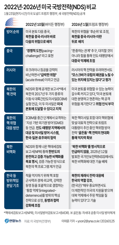 ▲ 미국 도널드 트럼프 행정부가 23일(현지시간) 공개한 새 국방전략(NDS)은 '서반구 우선 원칙'을 재확인하면서 미군 전력을 본토 방어와 중국 억제에 집중하겠다는 방침을 밝혔다. 국방의 우선순위에서 본토를 최우선으로 꼽는 한편, 북한을 후순위에 배치한 점 역시 눈에 띈다. 인도·태평양을 비롯한 세계 모든 지역에서 '동맹의 분담'을 강조한 대목도 이 같은 맥락에서 눈여겨볼 대목이다. ⓒ연합뉴스