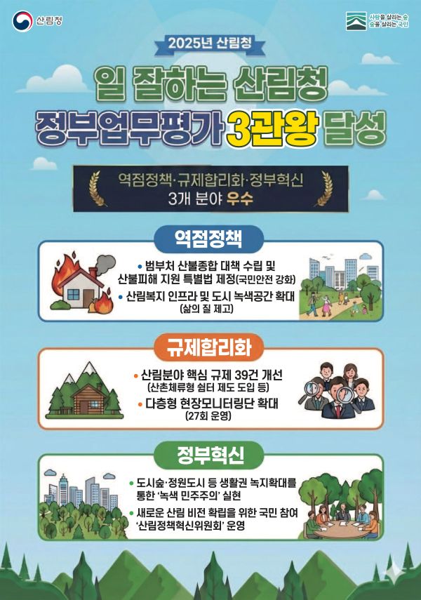 ▲ 산림청 2025년 정부업무평가 3관왕 달성 인포그래픽.ⓒ산림청