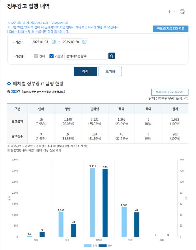 ▲ 정부광고 집행 내역.ⓒ문체부