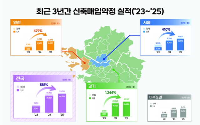 ▲ 최근 3년간 신축매입약정 실적. ⓒ국토부