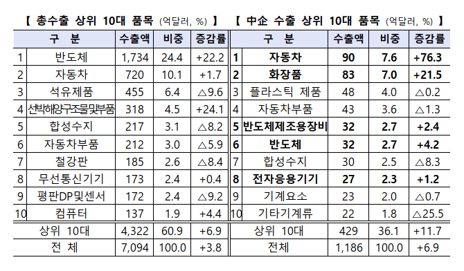 ▲ 2025년 중소기업 수출동향 ⓒ중소벤처기업부