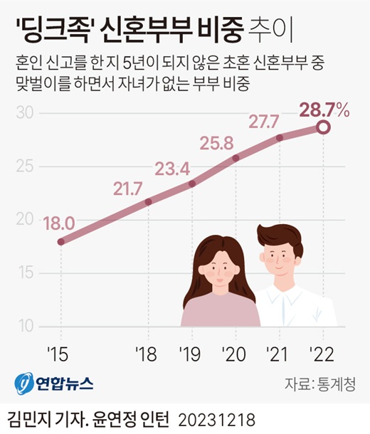 ▲ 딩크족 신혼부부 비중 추이.ⓒ연합뉴스