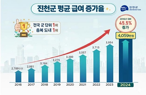 진천군, 근로자 평균급여 상승세 ‘전국 최상위’