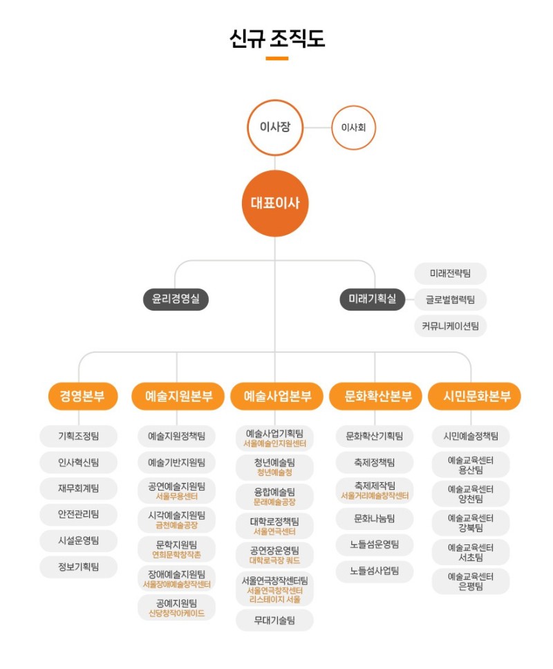 ▲ 서울문화재단 신규 조직도.ⓒ서울문화재단