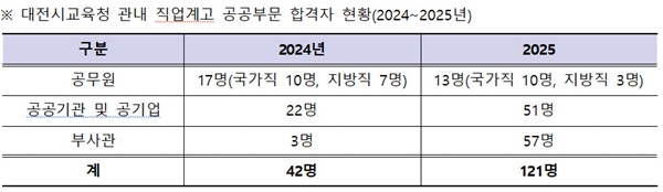 ▲ 대전시교육청, 관내 직업계고 공공부문 합격자 현황표.ⓒ대전시교육청