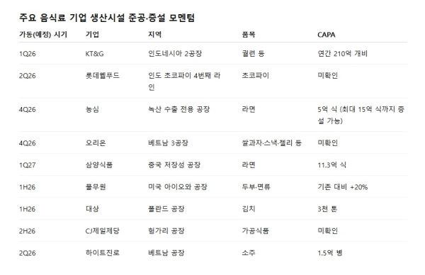 ▲ 주요 음식료 기업 생산시설 준공·증설 모멘텀ⓒ각 사
