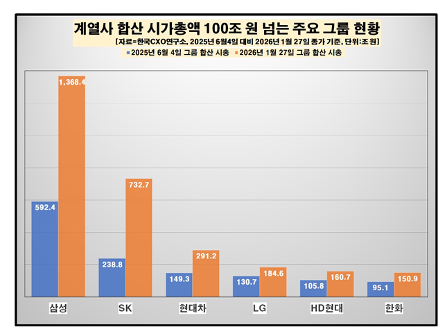 ▲ ⓒ한국CXO연구소