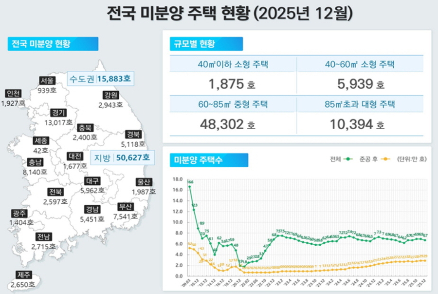 ▲ 월별, 지역별 미분양주택 현황. ⓒ국토부