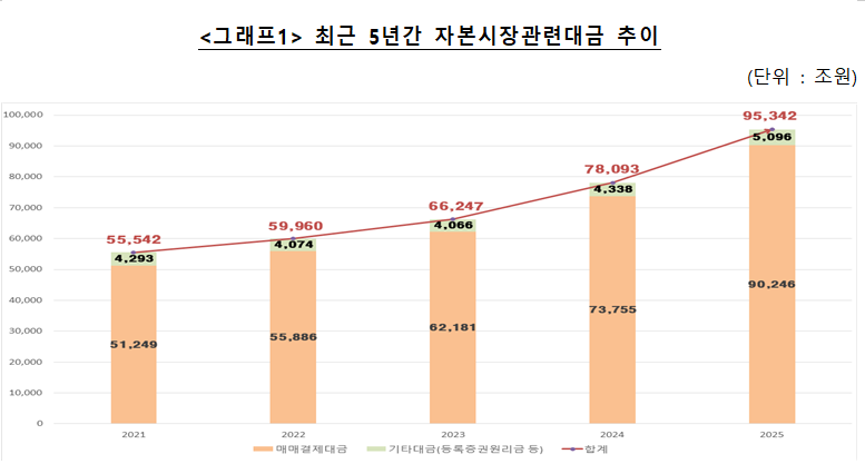 ▲ ⓒ한국예탁결제원
