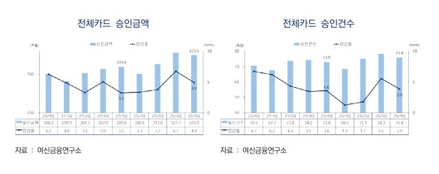 ▲ 지난해 4분기 카드 사용액이 지난해 동기보다 4.9% 증가하며 소비심리 회복 흐름이 이어졌다. ⓒ여신금융협회