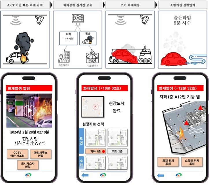 ▲ 천안시가 ‘인공지능(AI) 기반의 주차장 자동차 화재 대응 시스템’ 구축에 나선 AI화재대응개념도.ⓒ천안시