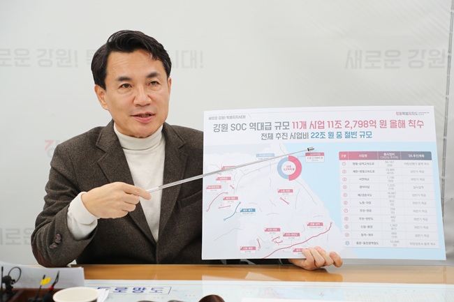 ▲ 김진태 도지사가 2일 도청 기자실에서 현재 추진 중인 SOC 교통망 사업 22조 원 가운데 절반이 넘는 11조 원 규모의 사업을 올해 본격 착수한다고 밝혔다. ⓒ강원특별자치도