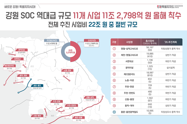 ▲ 김진태 도지사가 2일 도청 기자실에서 현재 추진 중인 SOC 교통망 사업 22조 원 가운데 절반이 넘는 11조 원 규모의 사업을 올해 본격 착수한다고 밝혔다. ⓒ강원특별자치도