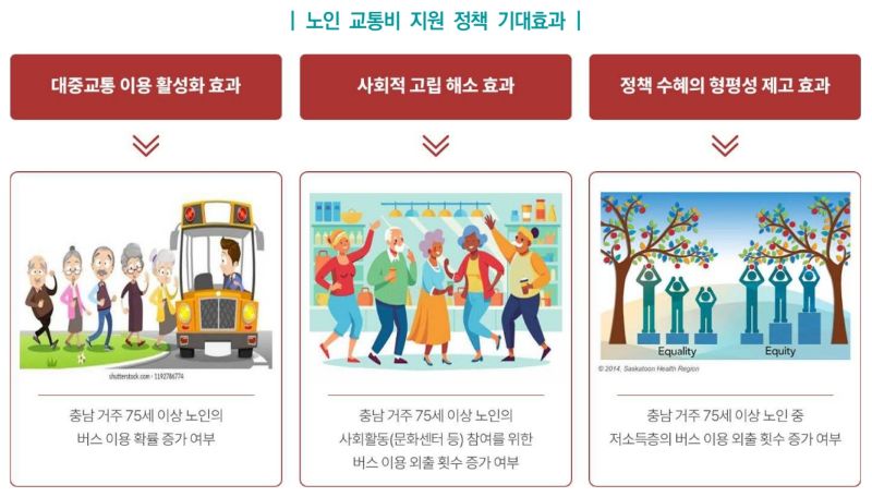 ▲ 노인 교통비 지원 정책 기대 효과도.ⓒ충남연구원