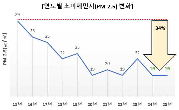▲ 인천시 연도별 초 미세먼지 변화 그래프 ⓒ인천시 제공