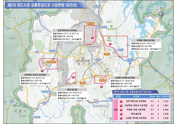 ▲ 대전시 제5차 혼잡도로 개선사업 국가계획 반영ⓒ대전시