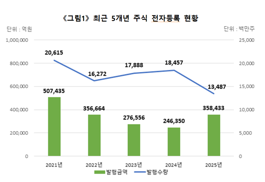 ▲ ⓒ한국예탁결제원 자료