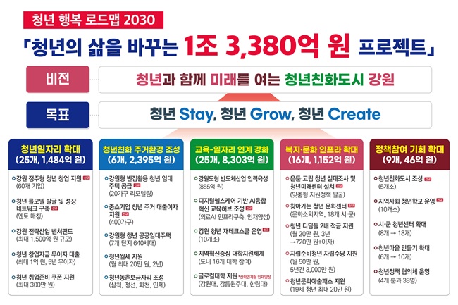 ▲ 2026~2030 제2차 청년정책 기본계획 현황판. ⓒ강원특별자치도