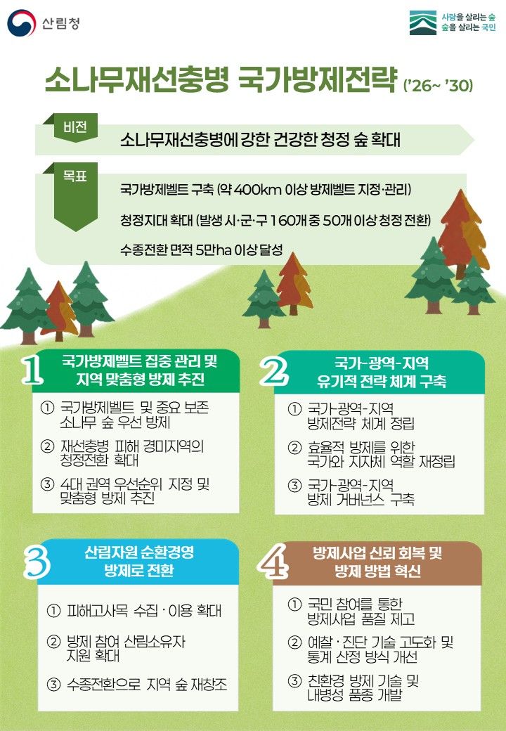 ▲ 소나무재선충병 국가방제전략 인포그래픽.ⓒ산림청