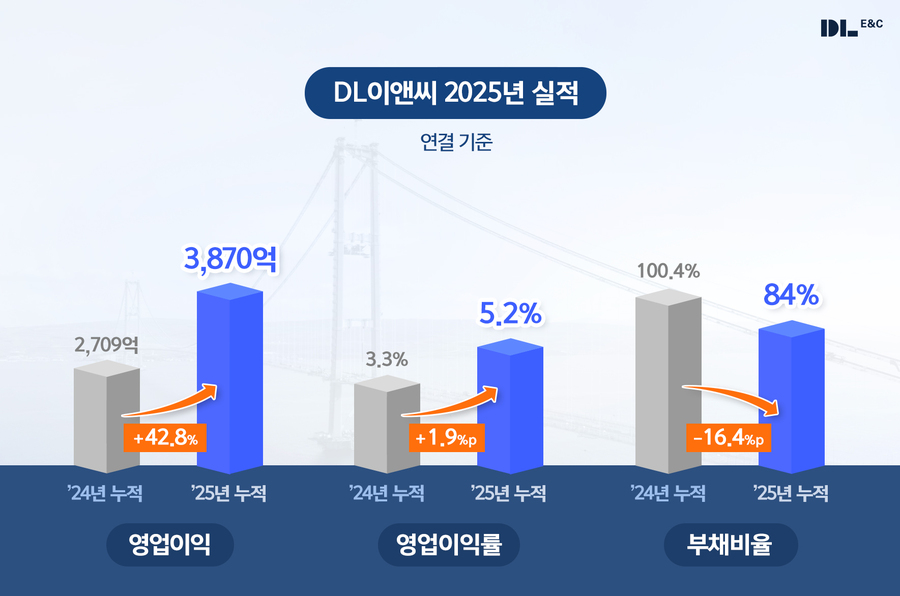 ▲ DL이앤씨 2025년 실적ⓒDL이앤씨 제공