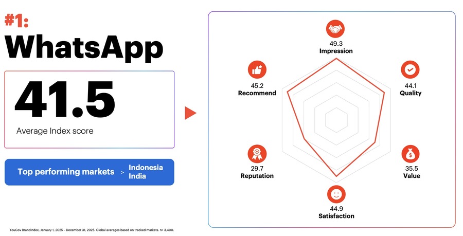 ▲ 유고브 '베스트 브랜드 랭킹 2026' 1위 왓츠앱. ©YouGov