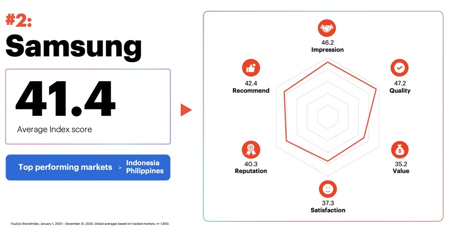 ▲ 유고브 '베스트 브랜드 랭킹 2026' 2위 삼성. ©YouGov