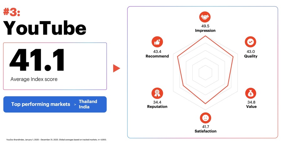 ▲ 유고브 '베스트 브랜드 랭킹 2026' 3위 유튜브. ©YouGov
