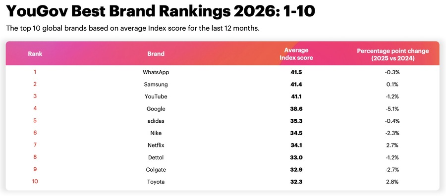 ▲ 유고브 '베스트 브랜드 랭킹 2026' 1위부터 10위. ©YouGov