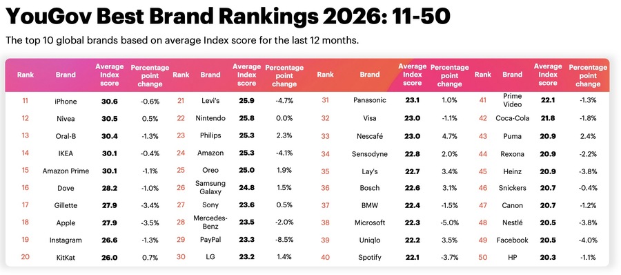 ▲ 유고브 '베스트 브랜드 랭킹 2026' 11위부터 50위. ©YouGov