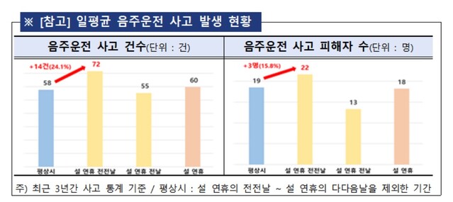 ▲ 금감원에 따르면 음주사고는 설 연휴 전전날 일평균 72건으로 평상시보다 24.1% 많았다. 음주사고로 인한 피해자 수 역시 일평균 22명으로 평상시보다 15.8% 많은 수준이다. ⓒ금융감독원