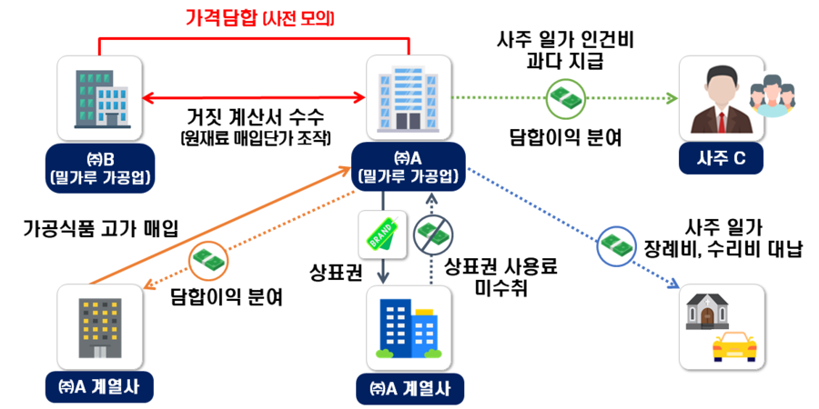 ▲ 거짓 계산서로 담합이익 축소하고 사주 일가 인건비 과다 지급, 계열사로부터 고가 매입 등으로 담합이익을 나눈 밀가루 가공업체. ⓒ국세청
