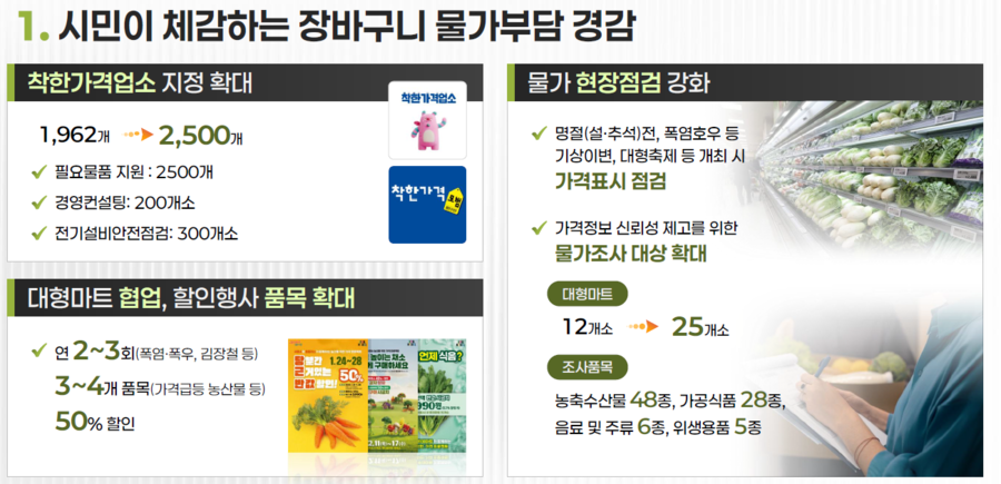 ▲ 소비자 물가부담 경감 계획 ⓒ서울시