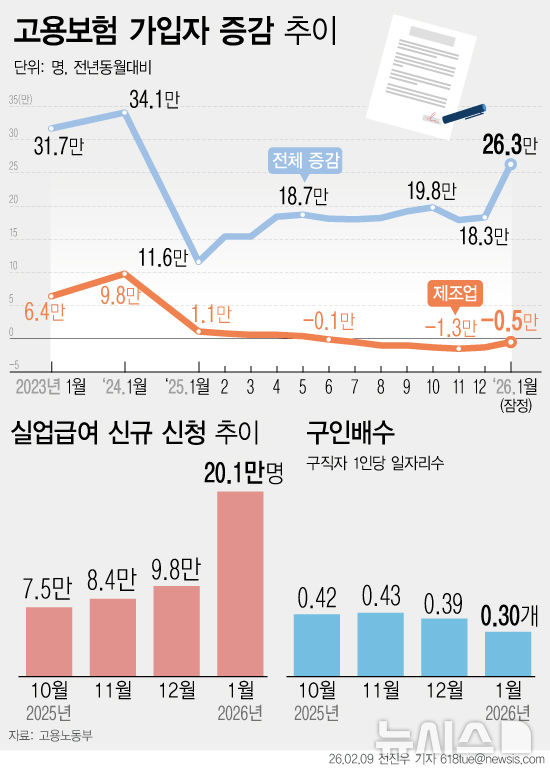 ▲ 2026년 1월 고용행정 통계로 본 노동시장 동향 ⓒ뉴시스