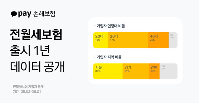 ▲ 카카오페이손해보험이 9일 전월세보험 출시 1주년을 맞아 가입자 데이터를 공개했다. ⓒ카카오페이손해보험