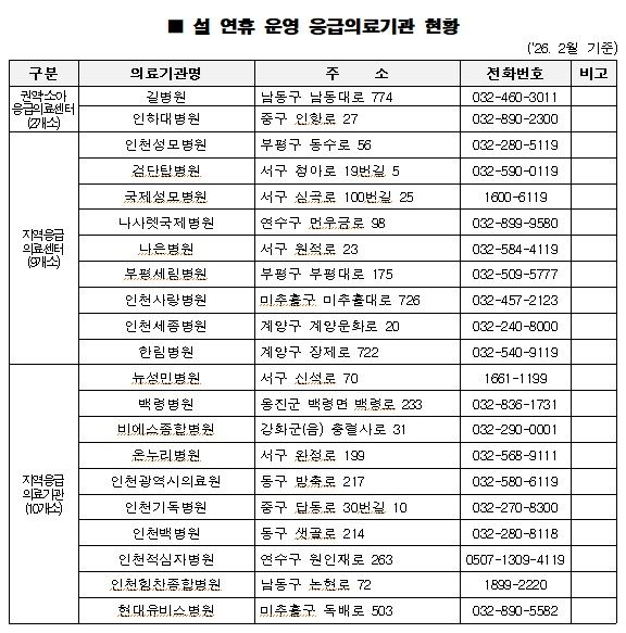 ▲ 인천시 설연휴 주요 응급기관 ⓒ인천시 제공