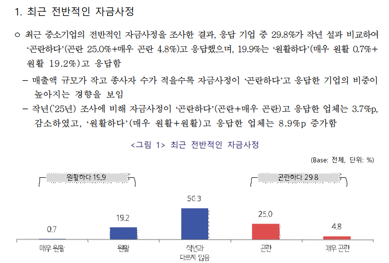 ▲ 중소기업중앙회는 819개 중소기업을 대상으로 ‘2026년 중소기업 설 자금 수요조사’를 실시했다. ⓒ중소기업중앙회