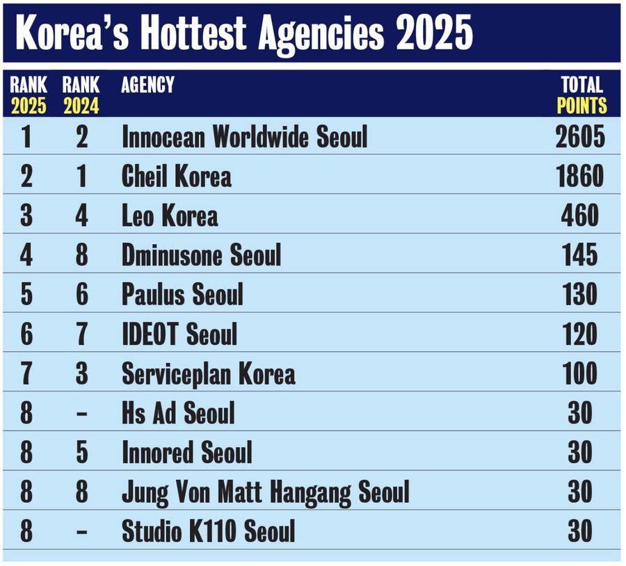 ▲ 2025 한국 최고의 에이전시 리스트. ©Campaign Brief Asia