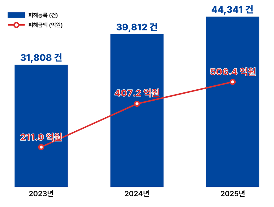 ▲ 최근 3개년 1월, 2월 사기 피해 등록건수 및 피해금액 ⓒ더치트