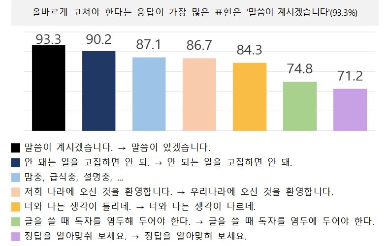 ▲ '개선이 필요한 공공언어 국민 설문조사' 결과.ⓒ문화체육관광부