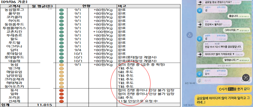 ▲ 왼쪽은 씨제이 내부 이메일, 오른쪽은 대한제당 담당자 카카오톡 대화 내용. (사진=공정위) ⓒ전성무 기자