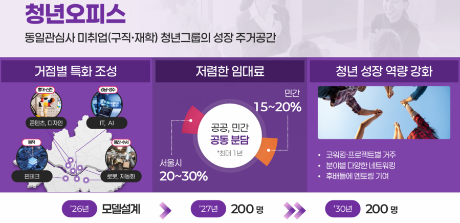 ▲ 청년 주거정책 설명 자료 ⓒ서울시