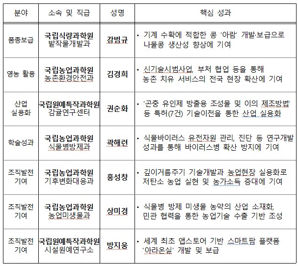 ▲ 특별 승진 대상자 명단.ⓒ농촌진흥청